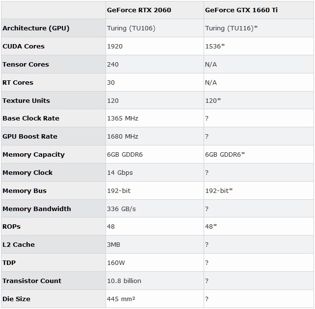 Партнер Nvidia назвал характеристики GTX 1660 Ti