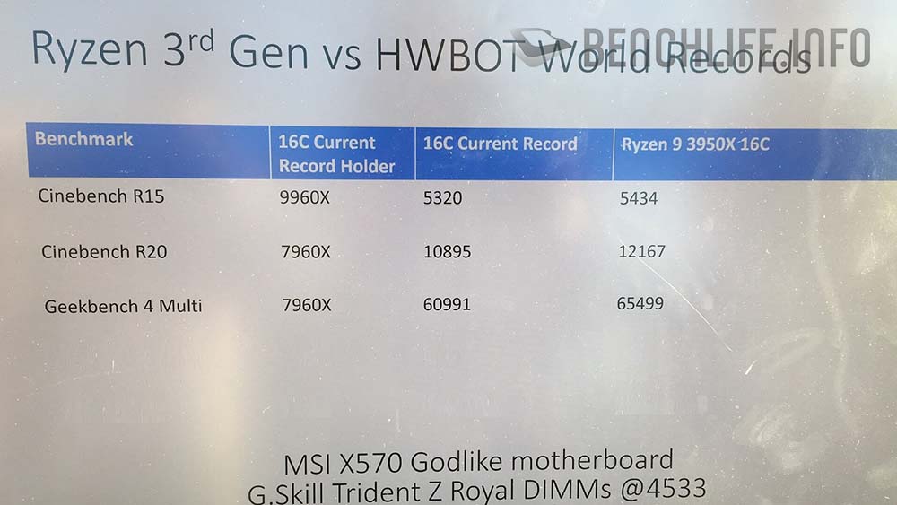 AMD Ryzen 9 3950X поставил несколько мировых рекордов