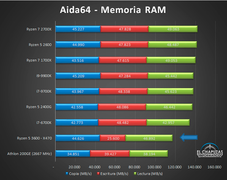 Первый обзор AMD Ryzen 5 3600 уже в сети